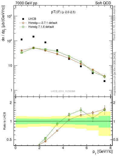 Plot of D0.pt in 7000 GeV pp collisions