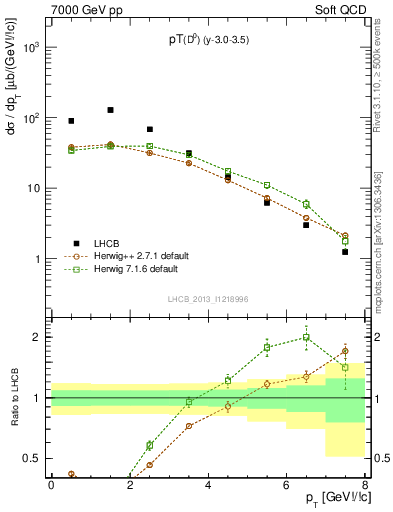 Plot of D0.pt in 7000 GeV pp collisions