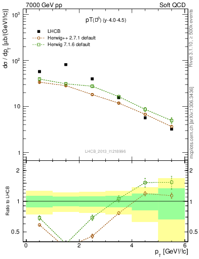 Plot of D0.pt in 7000 GeV pp collisions