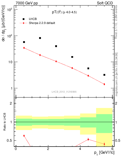 Plot of D0.pt in 7000 GeV pp collisions