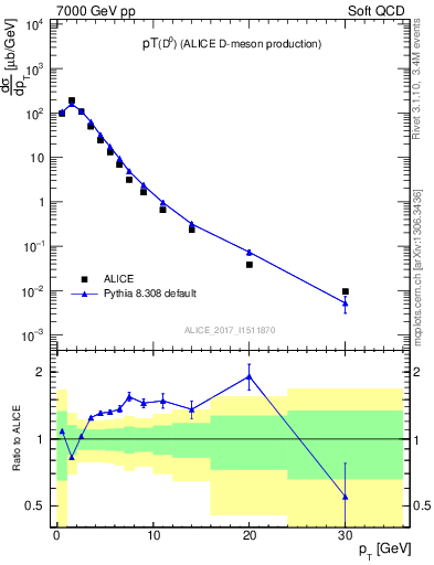 Plot of D0.pt in 7000 GeV pp collisions