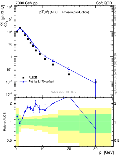 Plot of D0.pt in 7000 GeV pp collisions