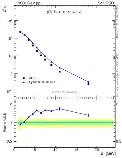 Plot of D0.pt in 13000 GeV pp collisions