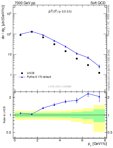 Plot of D0.pt in 7000 GeV pp collisions