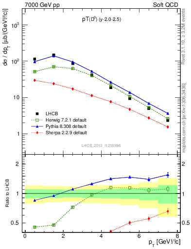 Plot of D0.pt in 7000 GeV pp collisions