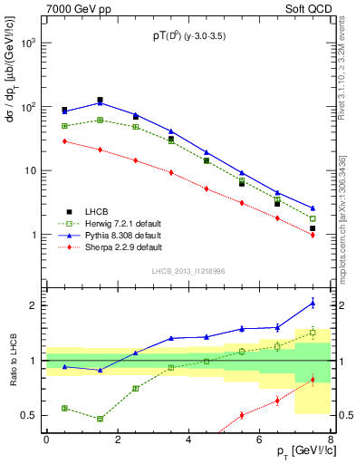 Plot of D0.pt in 7000 GeV pp collisions