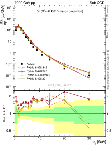 Plot of D0.pt in 7000 GeV pp collisions