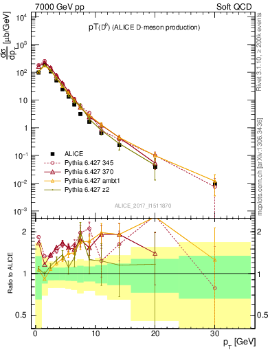 Plot of D0.pt in 7000 GeV pp collisions