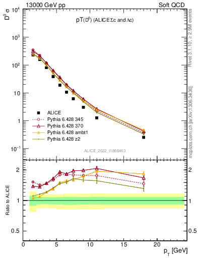 Plot of D0.pt in 13000 GeV pp collisions