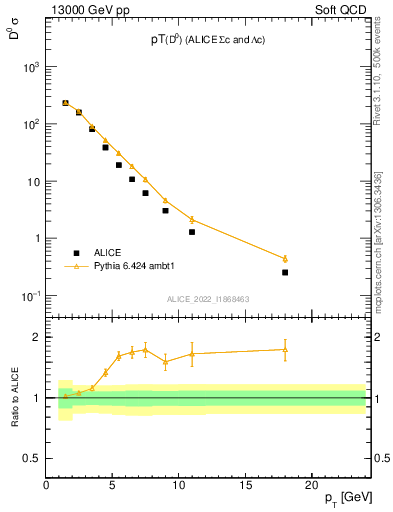 Plot of D0.pt in 13000 GeV pp collisions