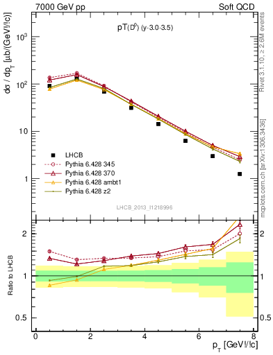 Plot of D0.pt in 7000 GeV pp collisions