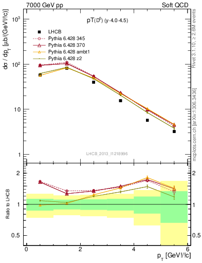 Plot of D0.pt in 7000 GeV pp collisions