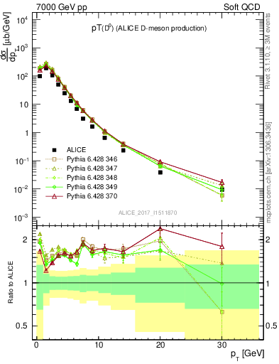 Plot of D0.pt in 7000 GeV pp collisions