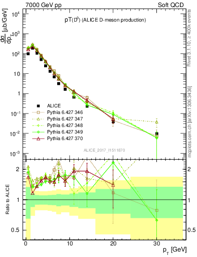 Plot of D0.pt in 7000 GeV pp collisions