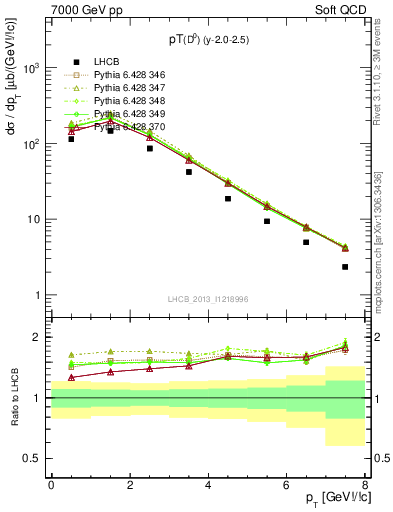 Plot of D0.pt in 7000 GeV pp collisions