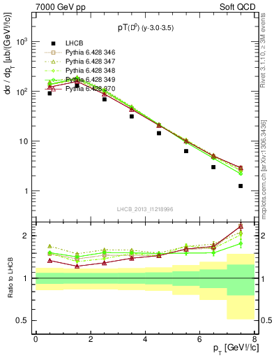 Plot of D0.pt in 7000 GeV pp collisions