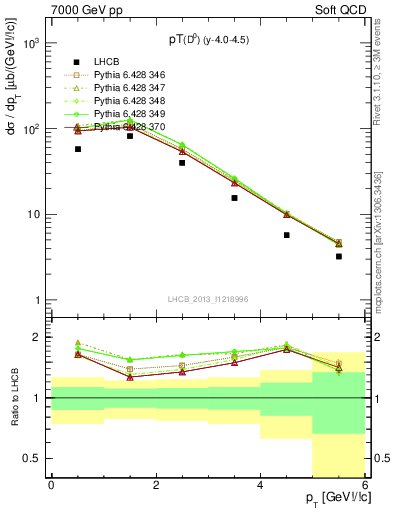 Plot of D0.pt in 7000 GeV pp collisions