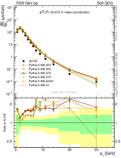 Plot of D0.pt in 7000 GeV pp collisions