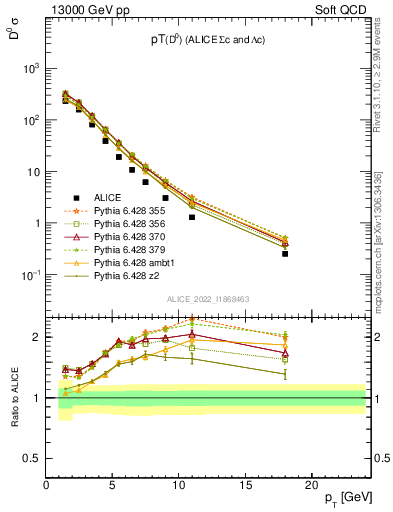 Plot of D0.pt in 13000 GeV pp collisions