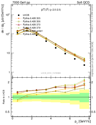 Plot of D0.pt in 7000 GeV pp collisions