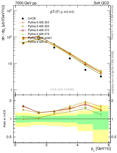 Plot of D0.pt in 7000 GeV pp collisions