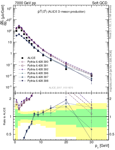 Plot of D0.pt in 7000 GeV pp collisions