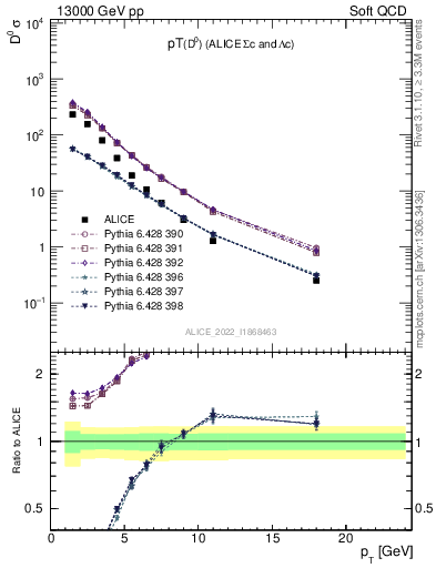 Plot of D0.pt in 13000 GeV pp collisions