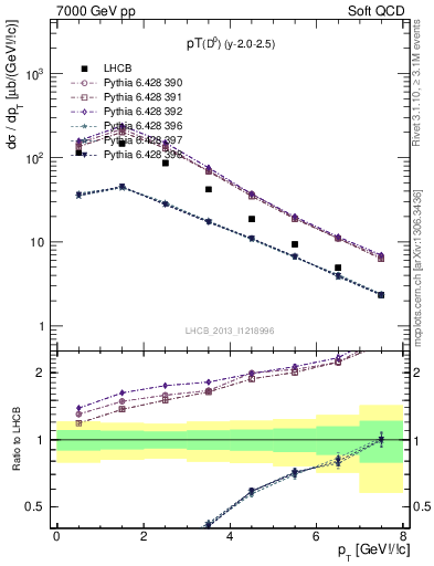 Plot of D0.pt in 7000 GeV pp collisions