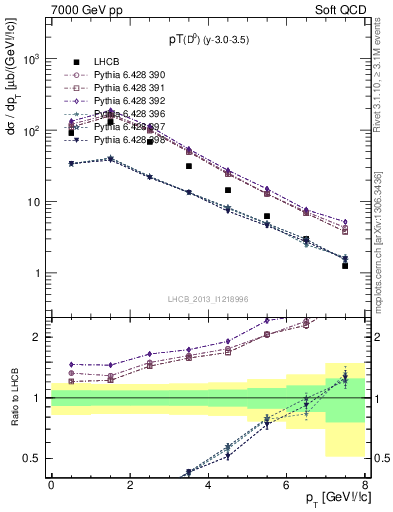 Plot of D0.pt in 7000 GeV pp collisions