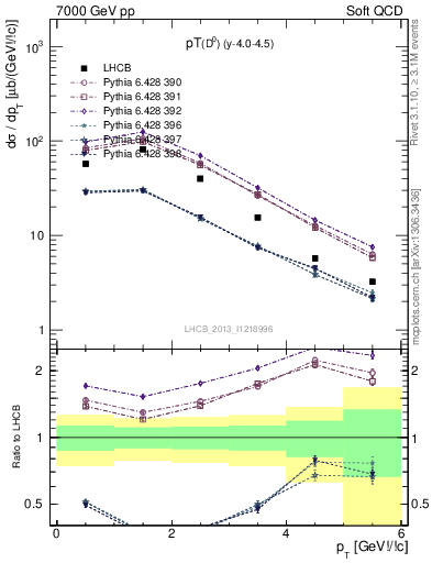 Plot of D0.pt in 7000 GeV pp collisions