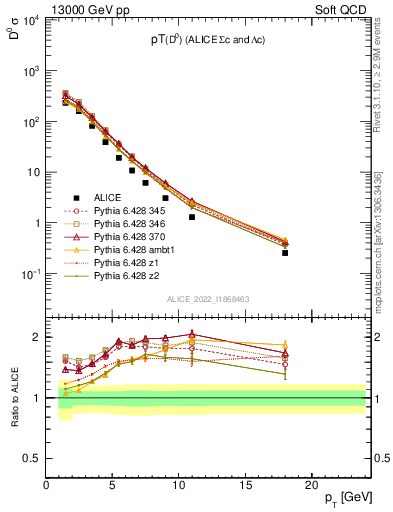 Plot of D0.pt in 13000 GeV pp collisions