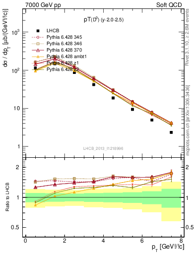 Plot of D0.pt in 7000 GeV pp collisions