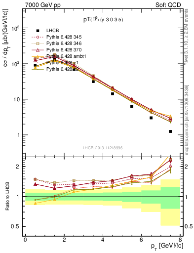 Plot of D0.pt in 7000 GeV pp collisions