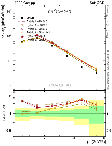 Plot of D0.pt in 7000 GeV pp collisions