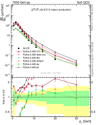 Plot of D0.pt in 7000 GeV pp collisions