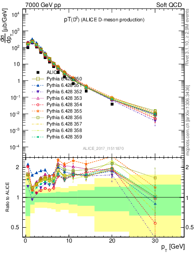 Plot of D0.pt in 7000 GeV pp collisions