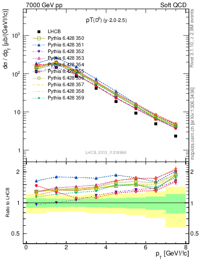 Plot of D0.pt in 7000 GeV pp collisions