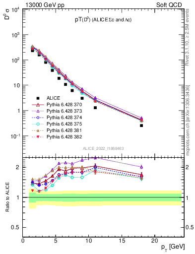 Plot of D0.pt in 13000 GeV pp collisions