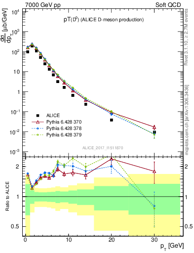 Plot of D0.pt in 7000 GeV pp collisions