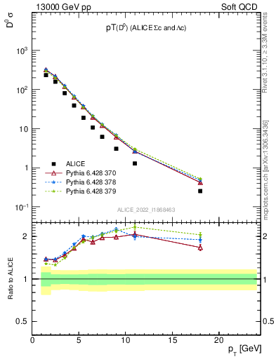 Plot of D0.pt in 13000 GeV pp collisions