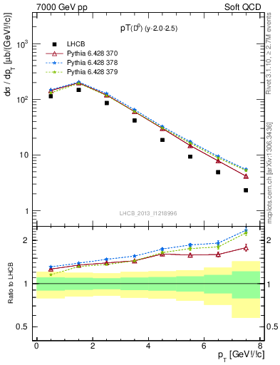 Plot of D0.pt in 7000 GeV pp collisions