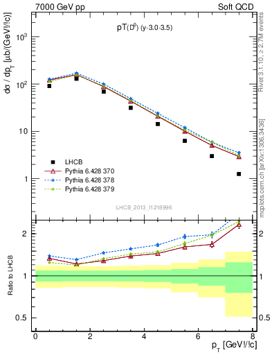 Plot of D0.pt in 7000 GeV pp collisions