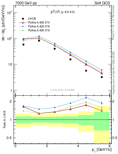 Plot of D0.pt in 7000 GeV pp collisions