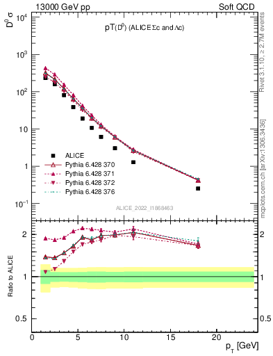 Plot of D0.pt in 13000 GeV pp collisions