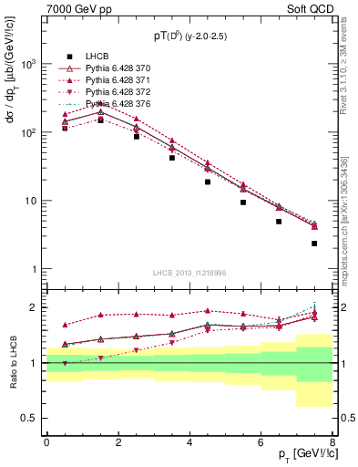 Plot of D0.pt in 7000 GeV pp collisions