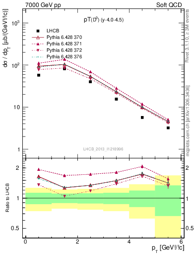 Plot of D0.pt in 7000 GeV pp collisions