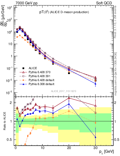 Plot of D0.pt in 7000 GeV pp collisions