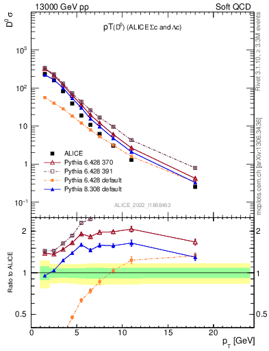 Plot of D0.pt in 13000 GeV pp collisions