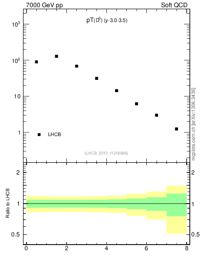 Plot of D0.pt in 7000 GeV pp collisions