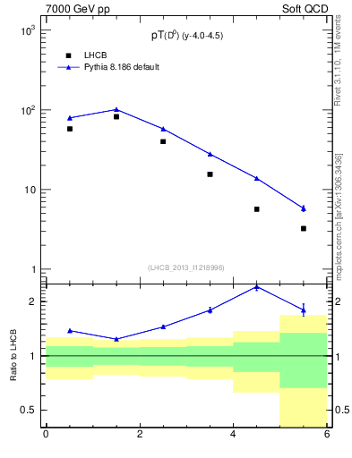 Plot of D0.pt in 7000 GeV pp collisions